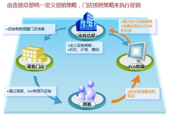 药店促销ERP管理解决方案