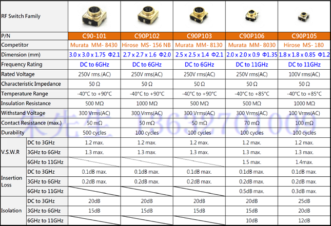 供应SPEEDTECH射频连接器图片