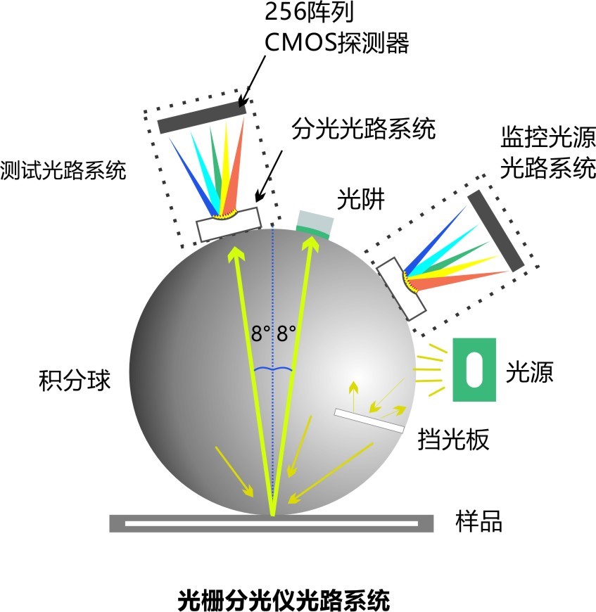 光栅分光仪光路系统