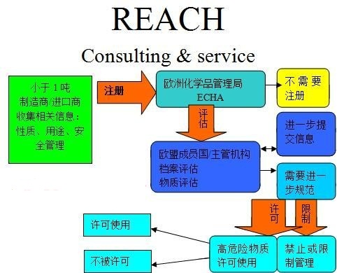 东莞市REACH认证223项SVHC厂家