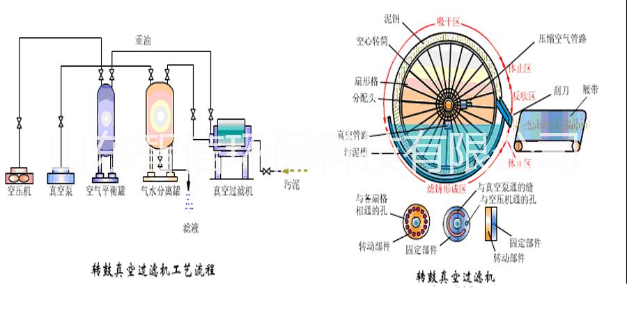 真空轉(zhuǎn)鼓過濾機(jī)圖片/真空轉(zhuǎn)鼓過濾機(jī)樣板圖 (3)