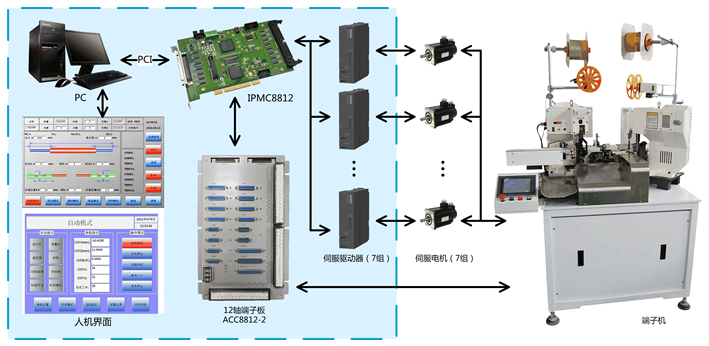 全自动端子压著机运动控制卡 端子机控制卡 压著机控制器厂家直销