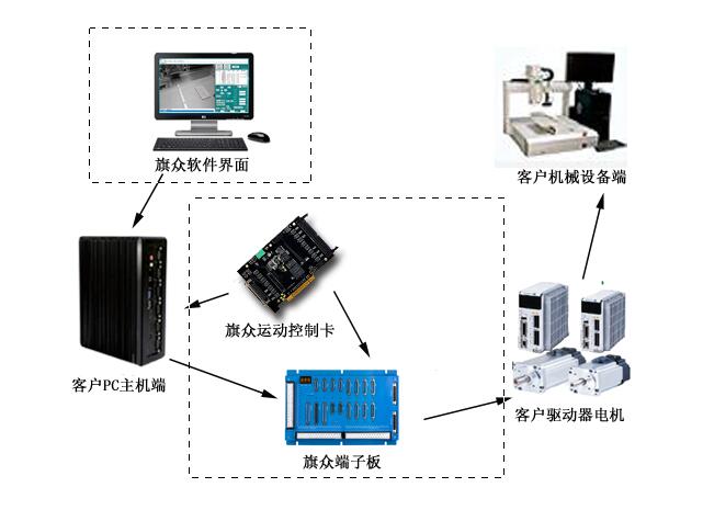 深圳多轴精准定位运动控制卡 插卡式多功能控制卡 专业控制卡厂家直销图片