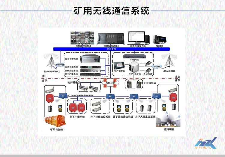 礦用視頻監(jiān)控系統(tǒng)圖片