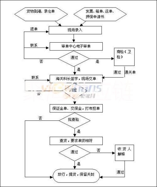 二手机器进口报关手续二手机器进口报关手续 广州进口二手机器如何报关 进口二手机器报关流程是怎么样的