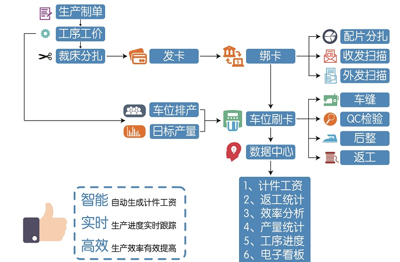 合肥電子工票系統(tǒng)RFID服裝生產(chǎn)管理系統(tǒng)工廠制衣服裝生產(chǎn)管理軟件工廠車間生產(chǎn)管理軟件