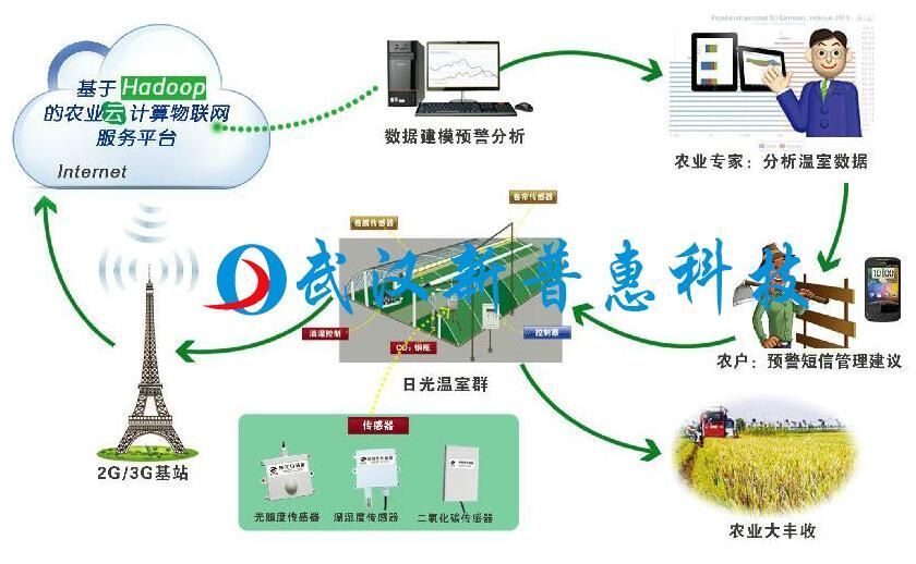 武汉市有效种植物联网农业温室智能系统厂家有效种植物联网农业温室智能系统