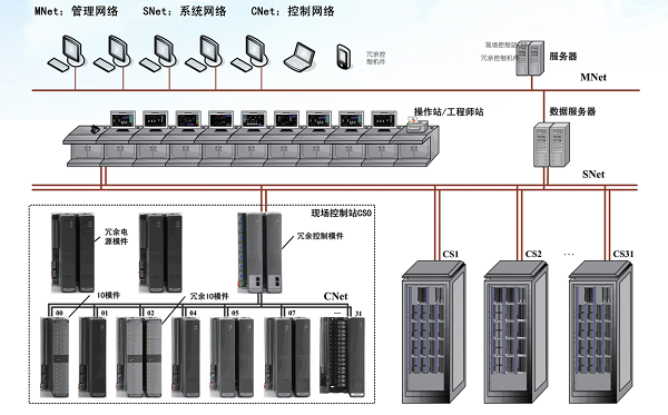 山东领锐 DCS集散控制系统