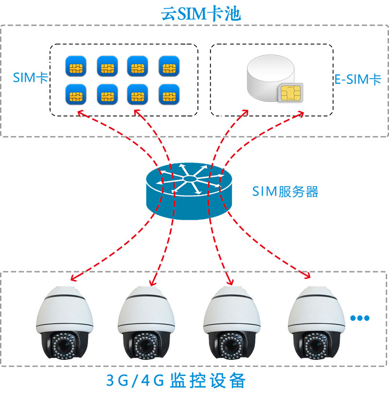 3G/4G视频监控设备大流量解决方案