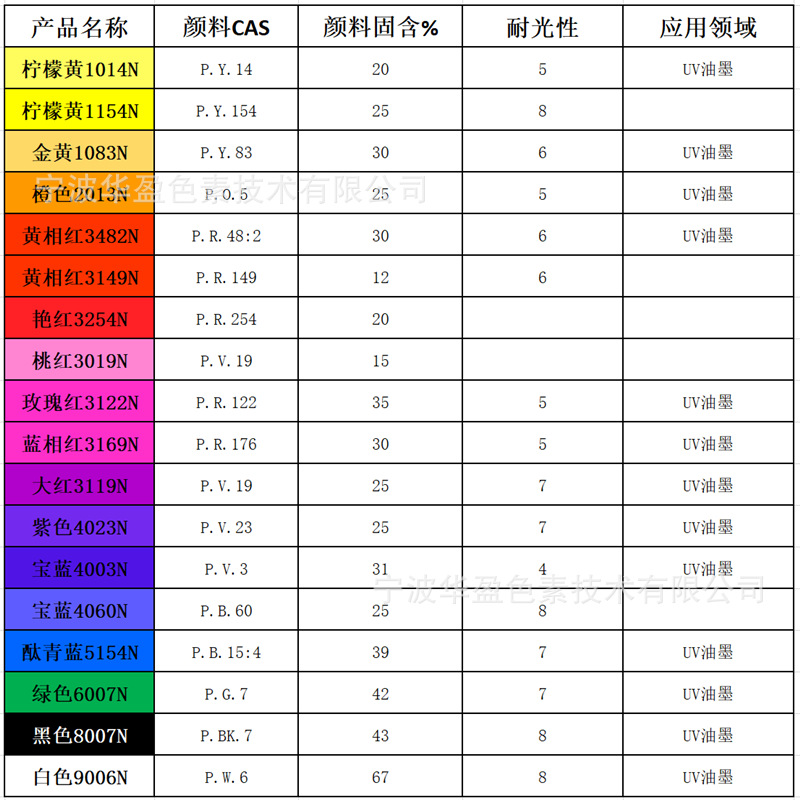 宁波市 UV纳米色浆 UV指甲油色浆厂家