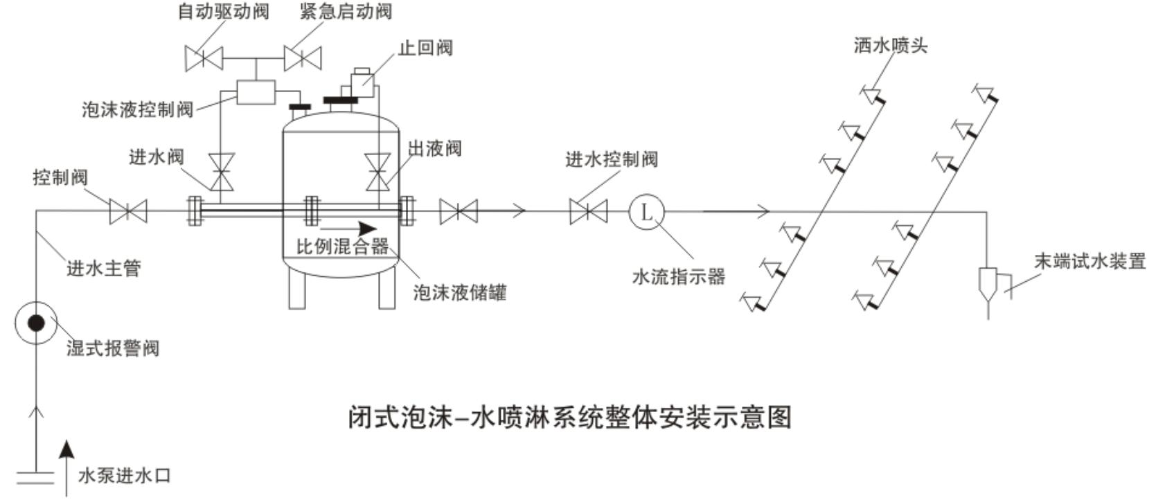 浙江消防强盾ZPS闭式泡沫-水喷淋系统厂家直销图片