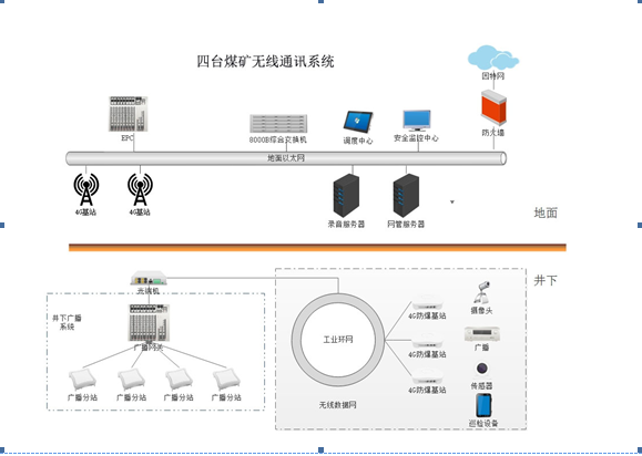 矿用无线4G通讯系统-井下无线4G移动通讯系统-矿用无线4G通信系统图片