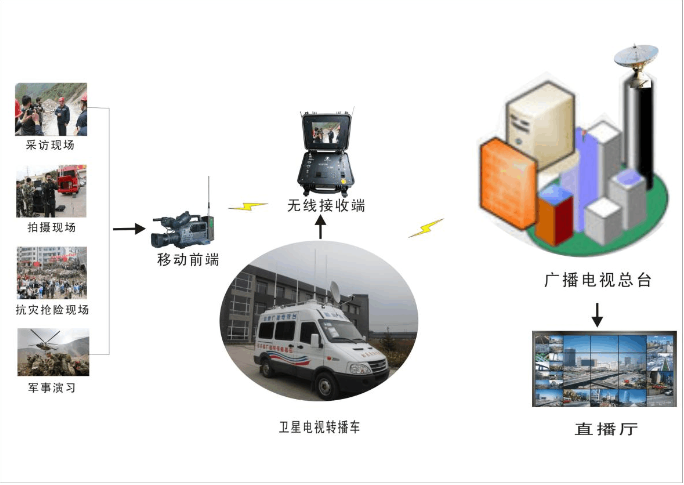 转播车4G融媒体直播回传系统图片