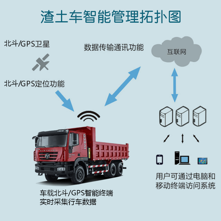 北斗GPS智能定位管理终端实时视频定位油量监控 泥头渣土车辆智能管理系统图片