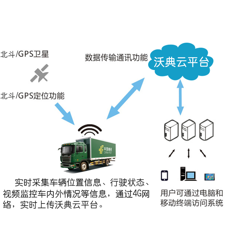 智能北斗GPS智能定位管理終端實(shí)時(shí)定位油量監(jiān)控 郵政車輛智能定位管理系統(tǒng)