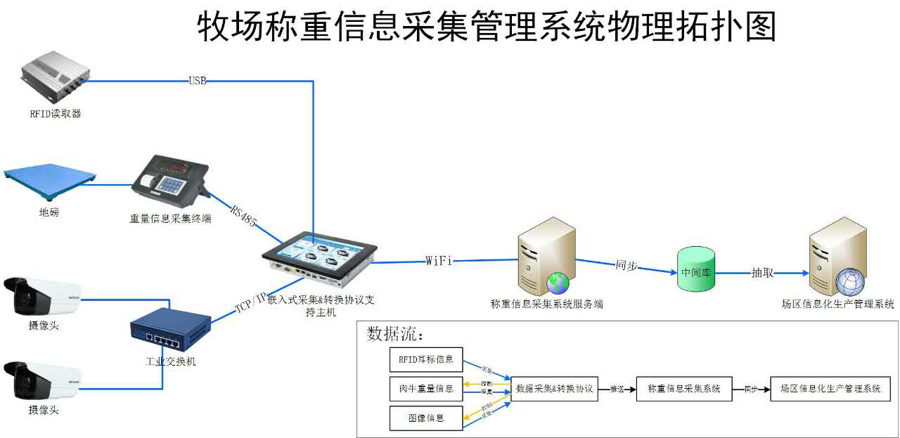 畜牧RFID智能称重系统图片