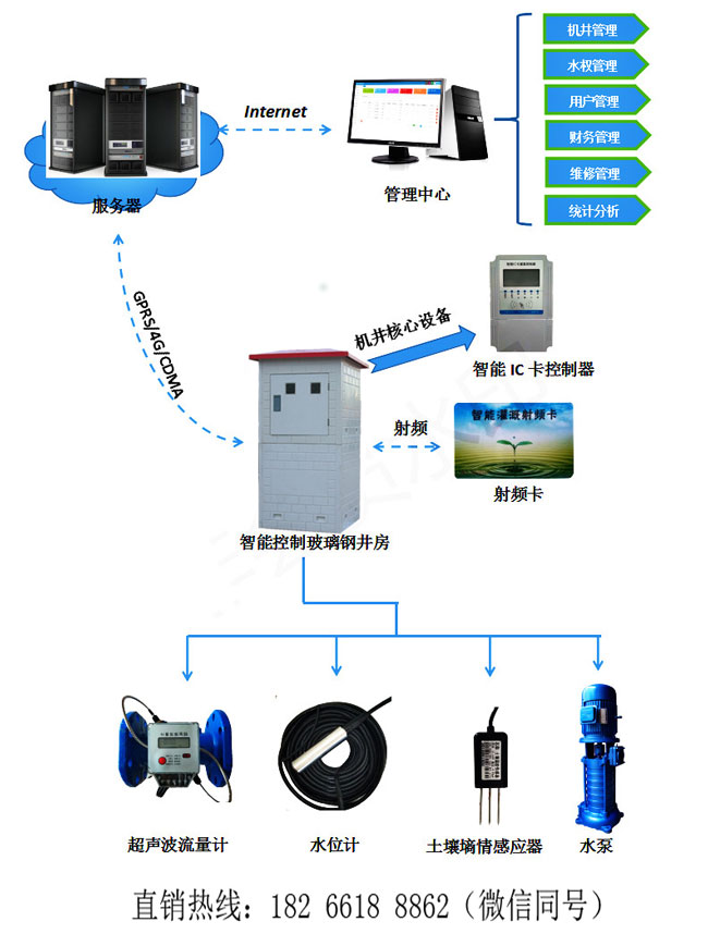 农业水价改革智能灌溉控制系统