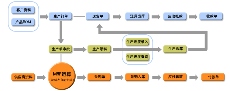 电子行业ERP生产管理软件图片