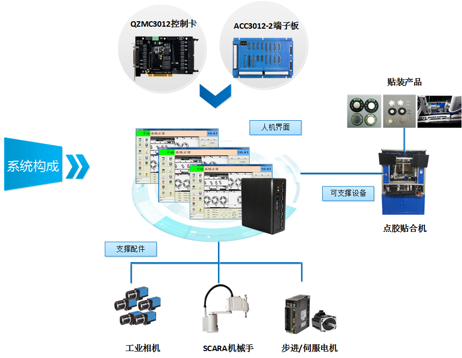 3C电子分拣点胶贴装系统图片