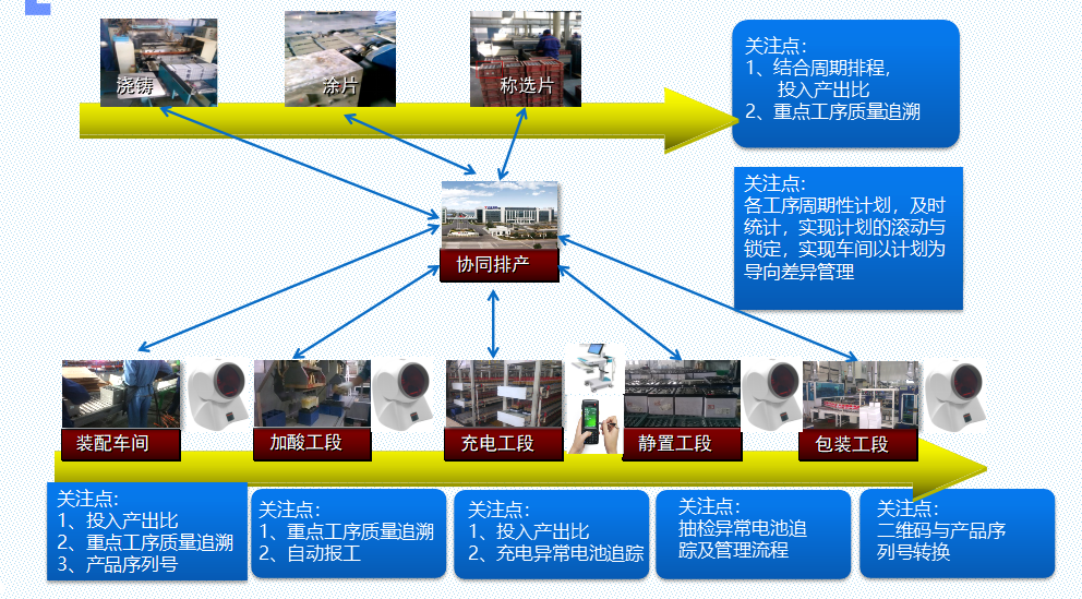 蓄電池集團(tuán)MES系統(tǒng)圖片