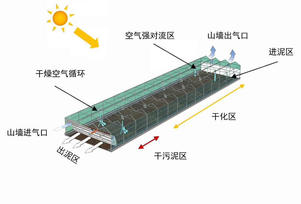 污泥干化热源