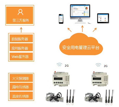 消防云平臺 智慧用電安全用電圖片/消防云平臺 智慧用電安全用電樣板圖 (1)