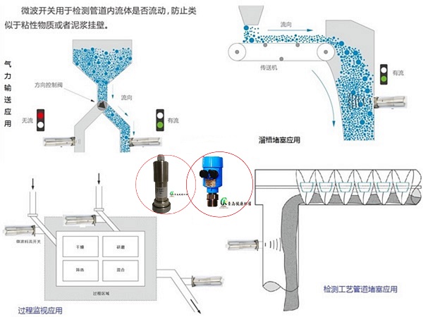 JK-LL-W型微波固体流量开关厂家直销-青岛骏康环保图片