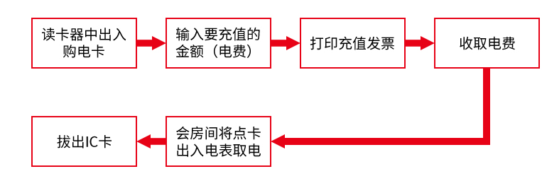 河北單相預(yù)付費(fèi)智能射頻卡電表圖片/河北單相預(yù)付費(fèi)智能射頻卡電表樣板圖 (3)
