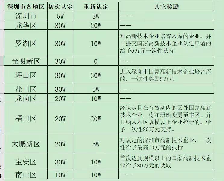 2018年国家高新技术企业认定条件 认定好处 税收优惠政策 高新认定图片