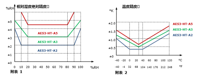 合肥市SOC-H1T1室外温湿度变送器厂家SOC-H1T1室外温湿度变送器