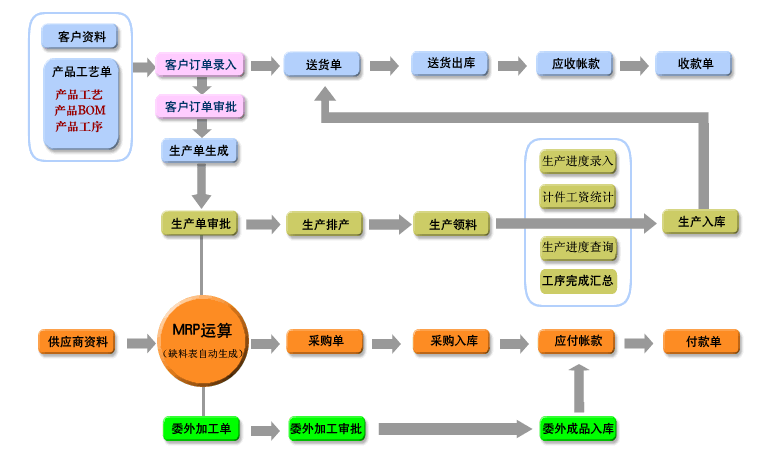 信华五金机械配件生产管理软件