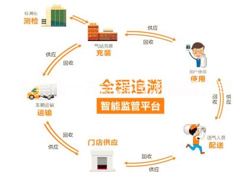 鋼瓶追蹤溯源管理系統(tǒng)圖片/鋼瓶追蹤溯源管理系統(tǒng)樣板圖 (2)