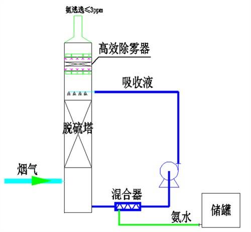 濰坊氨法脫硫圖片