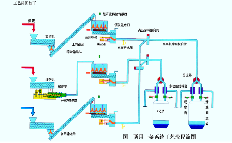 粘稠物料输送系统