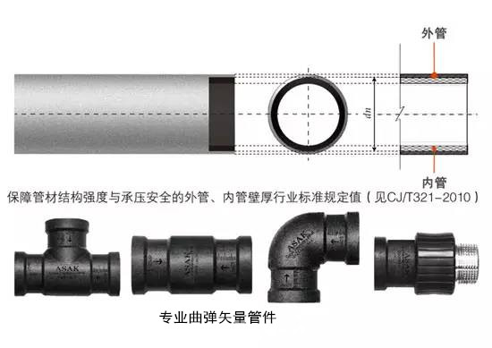 ASAK铝合金衬塑复合管系统 铝合金衬塑管图片