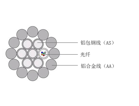 OPGW光纜圖片/OPGW光纜樣板圖 (4)