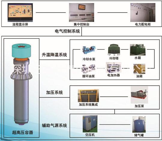 高温高压检测装置