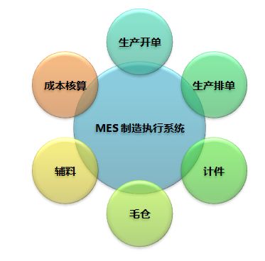 企業(yè)MES系統(tǒng)幫助企業(yè)少走彎路