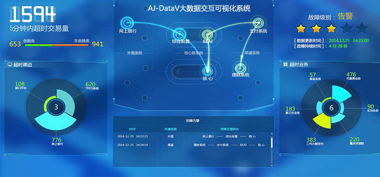 AJ-DataV大数据可视化交互系统应用于保险行业 保险行业大数据可视化交互系统