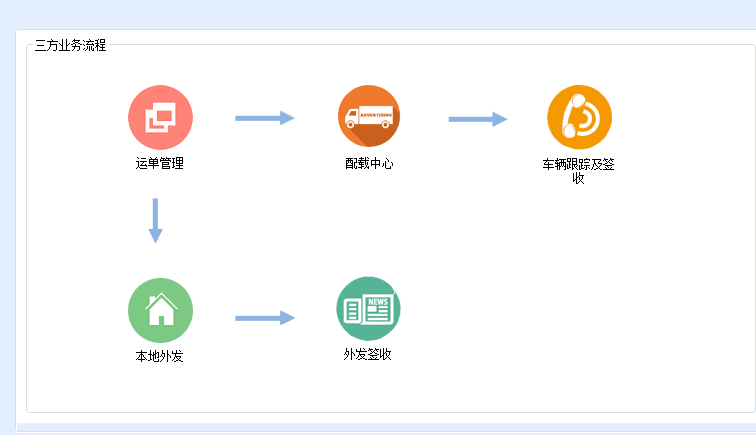 科邦零担专线软件物流信息化方案图片