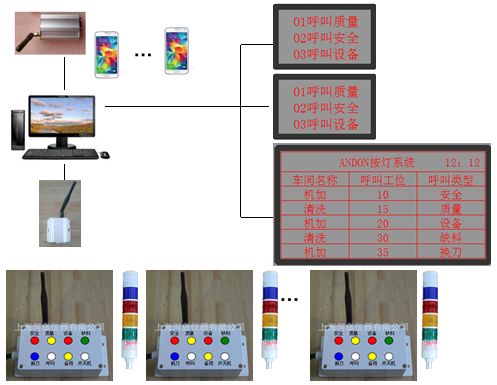 Andon电子看板系统