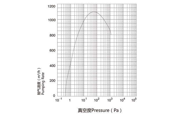 普诺克PNK MR 1100C罗茨真空泵