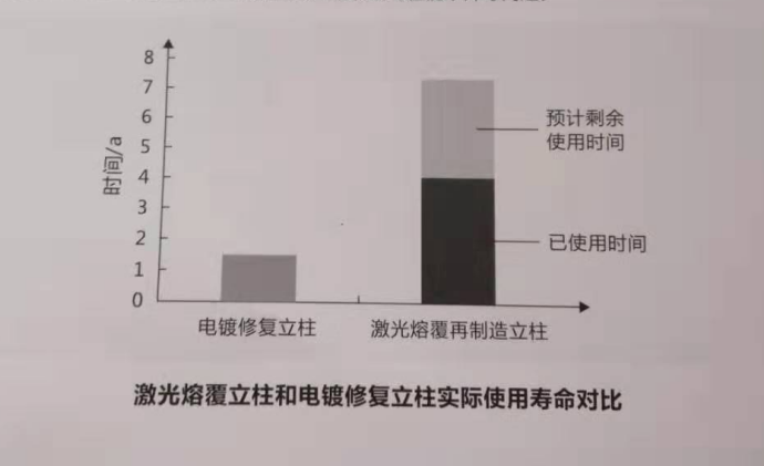 液压支架立柱激光熔覆与电镀对比