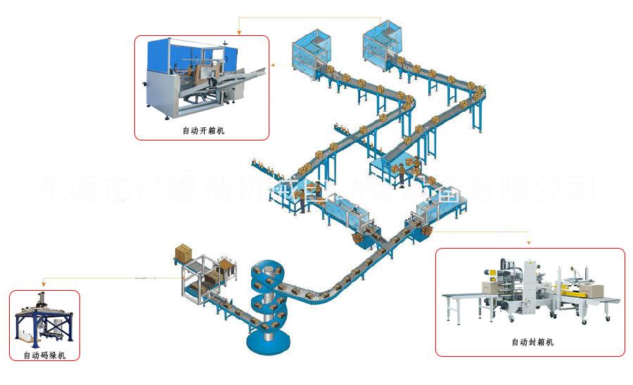 东莞市亿思特全自动开箱装箱封箱捆扎流水线图片