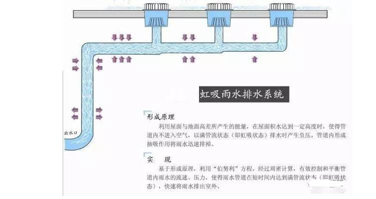 虹吸排水圖片/虹吸排水樣板圖 (1)