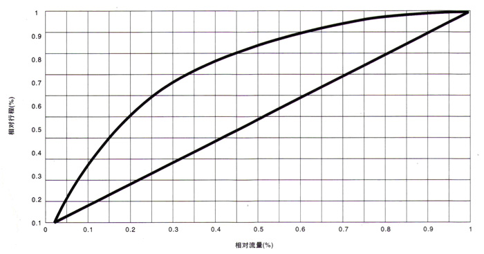 电动衬氟调节阀 流量特性图