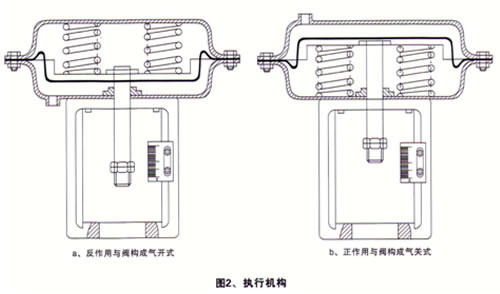 气动衬氟调节阀_执行机构