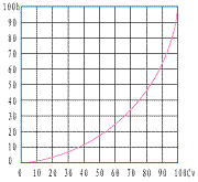 电动小流量调节阀_等百分比特性