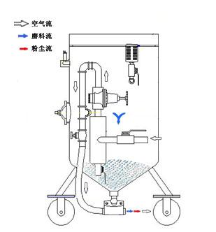 河北移动喷砂机河北移动喷砂机价格 钢结构除锈喷砂机