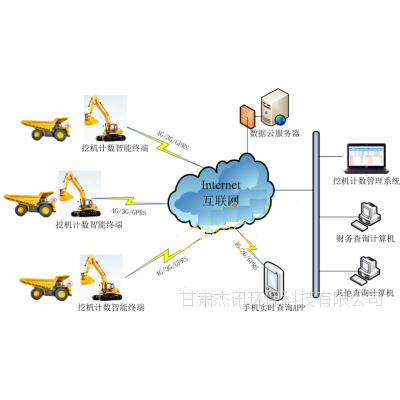 厂家供应整机特性： 系统架构：工 厂家供应工程工地挖机管理计数设备工程工地挖机管理计数设备图片